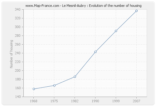Le Mesnil-Aubry : Evolution of the number of housing